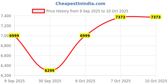 in.puma.com PUMA X Palm Tree Crew T7 Men's All-Over Print Pants puma Price History Graph from 9 Sep 2025 to 10 Oct 2025