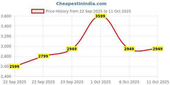 in.puma.com PUMA x PAMELA REIF Women's Zip Crop Training Top puma Price History Graph from 22 Sep 2025 to 4 Oct 2025