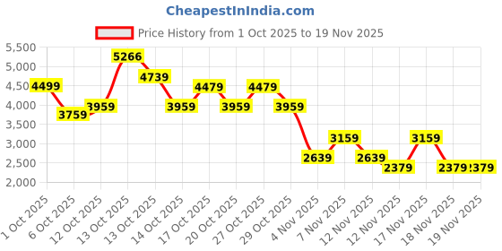 in.puma.com PUMA x PAMELA REIF Zip Training Bra puma Price History Graph from 1 Oct 2025 to 19 Nov 2025