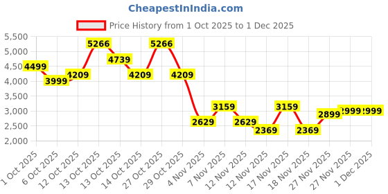 in.puma.com PUMA x PAMELA REIF Zip Training Bra puma Price History Graph from 1 Oct 2025 to 30 Nov 2025