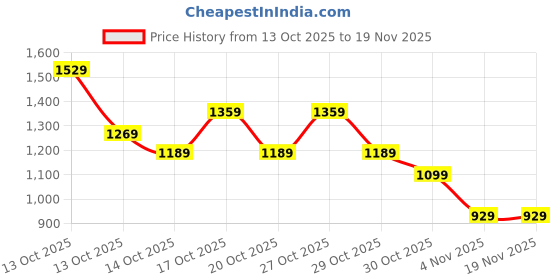 in.puma.com PUMA x PLAYMOBIL® Graphic Kid's Relaxed Fit Tee puma Price History Graph from 13 Oct 2025 to 19 Nov 2025