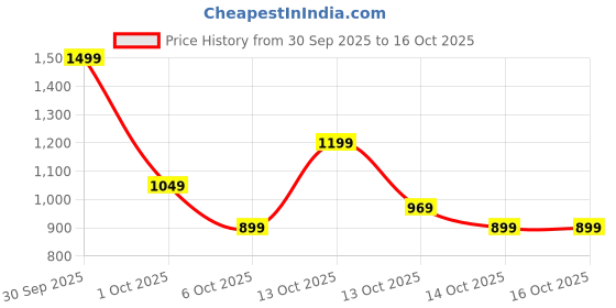 in.puma.com PUMA x PLAYMOBIL® Kid's Beanie puma Price History Graph from 30 Sep 2025 to 15 Oct 2025