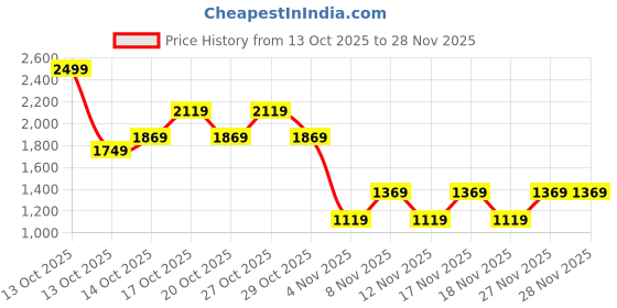 in.puma.com PUMA x PLAYMOBIL® Kid's Sweat Pants puma Price History Graph from 13 Oct 2025 to 26 Nov 2025
