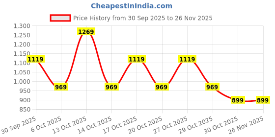 in.puma.com PUMA x PLAYMOBIL® Kid's Tee puma Price History Graph from 30 Sep 2025 to 25 Nov 2025
