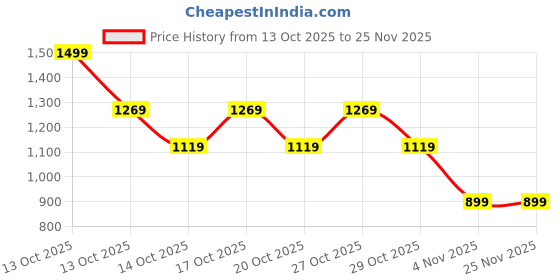 in.puma.com PUMA x PLAYMOBIL® Kid's Tee puma Price History Graph from 13 Oct 2025 to 25 Nov 2025
