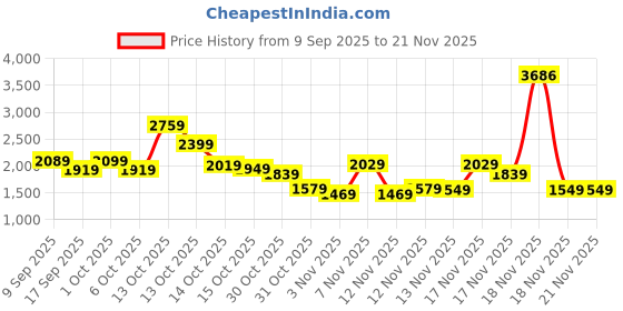 in.puma.com PUMA x PLAYMOBIL® T7 Kid's Jacket puma Price History Graph from 9 Sep 2025 to 20 Nov 2025