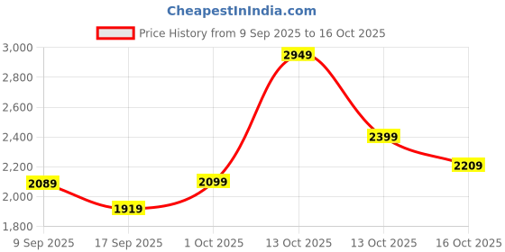 in.puma.com PUMA x PLAYMOBIL® T7 Kid's Jacket puma Price History Graph from 9 Sep 2025 to 16 Oct 2025