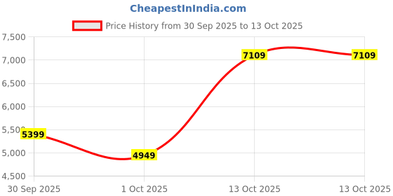 in.puma.com PUMA X PUMA Jacket puma Price History Graph from 30 Sep 2025 to 13 Oct 2025