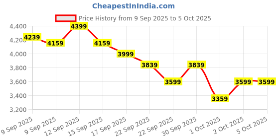 in.puma.com puma X-Ray 2 Square Retro Style Sneakers puma Price History Graph from 9 Sep 2025 to 4 Oct 2025