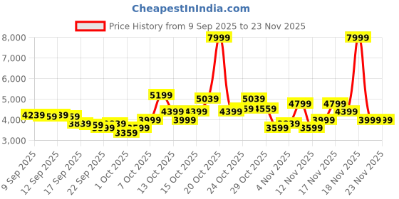 in.puma.com puma X-Ray 2 Square Women’s Superior Comfort Sneakers puma Price History Graph from 9 Sep 2025 to 23 Nov 2025