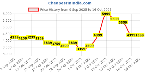 in.puma.com puma X-Ray 2 Square Women’s Superior Comfort Sneakers puma Price History Graph from 9 Sep 2025 to 16 Oct 2025