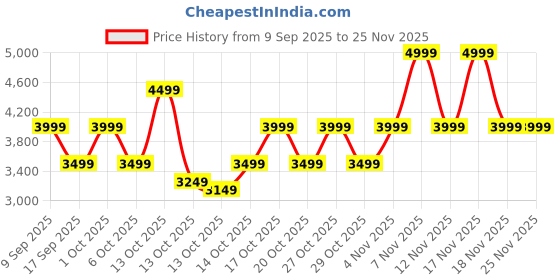 in.puma.com puma X- Ray Airflex Women's Sneakers puma Price History Graph from 9 Sep 2025 to 24 Nov 2025