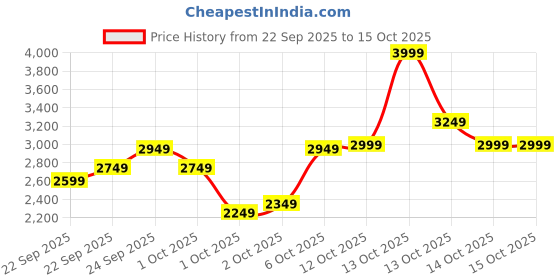 in.puma.com puma X- Ray Airflex Women's Sneakers puma Price History Graph from 22 Sep 2025 to 14 Oct 2025