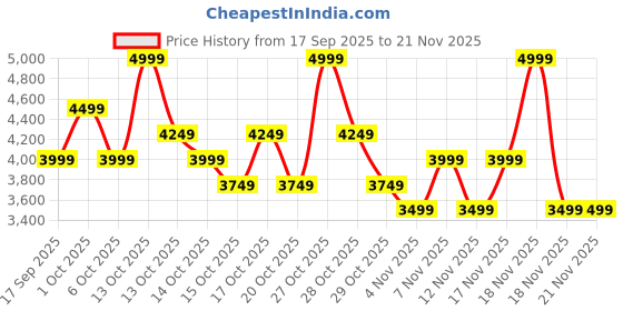 in.puma.com puma X- Ray Airflex Women's Sneakers puma Price History Graph from 17 Sep 2025 to 21 Nov 2025