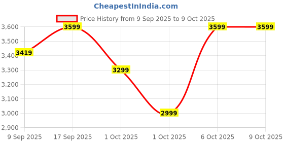in.puma.com puma X-ray Prism Men's Sneakers puma Price History Graph from 9 Sep 2025 to 8 Oct 2025