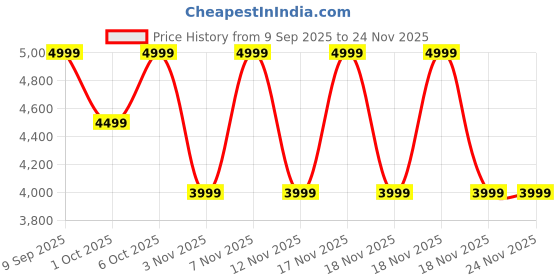 in.puma.com puma X-Ray Prism Youth Shoes puma Price History Graph from 9 Sep 2025 to 24 Nov 2025