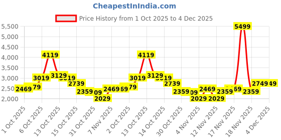 in.puma.com PUMA X-Ray Slimmic Metallic Women's Sneakers puma Price History Graph from 1 Oct 2025 to 4 Dec 2025