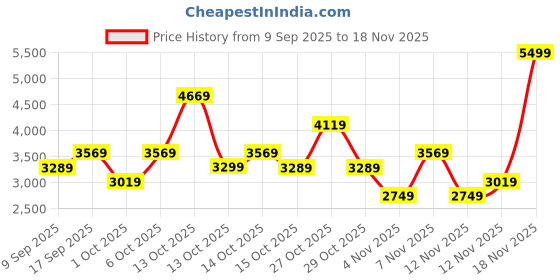 in.puma.com PUMA X-Ray Slimmic Metallic Women's Sneakers puma Price History Graph from 9 Sep 2025 to 18 Nov 2025