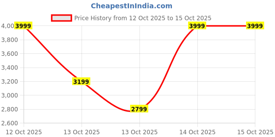 in.puma.com puma X- RAY Zinggo Kid's Shoes puma Price History Graph from 12 Oct 2025 to 15 Oct 2025
