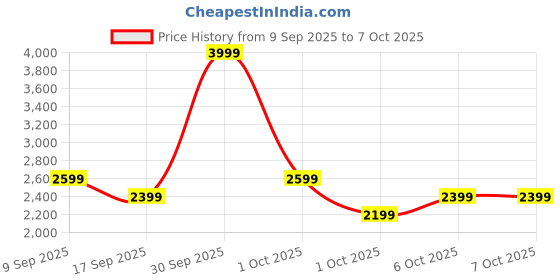 in.puma.com PUMA x RCB Men's Graphic Pants puma Price History Graph from 9 Sep 2025 to 7 Oct 2025