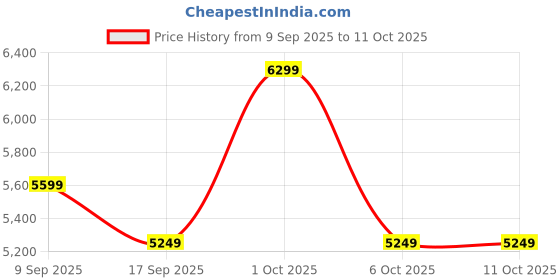 in.puma.com PUMA x REPRESENT 247 Low Support Women's Zip-Front Bra puma Price History Graph from 9 Sep 2025 to 10 Oct 2025