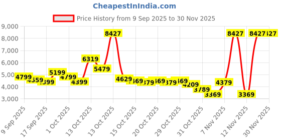 in.puma.com PUMA x REPRESENT 247 Men's 6" Shorts puma Price History Graph from 9 Sep 2025 to 30 Nov 2025
