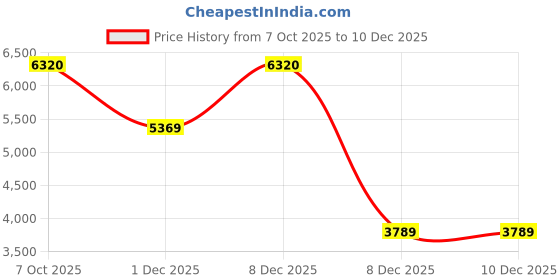 in.puma.com PUMA X RIPNDIP Men's Boxy Hoodie puma Price History Graph from 7 Oct 2025 to 10 Dec 2025