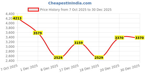 in.puma.com PUMA X RIPNDIP Men's Graphic Boxy Tee puma Price History Graph from 7 Oct 2025 to 29 Dec 2025