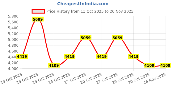 in.puma.com PUMA x RIPNDIP Men's Hoodie puma Price History Graph from 13 Oct 2025 to 25 Nov 2025