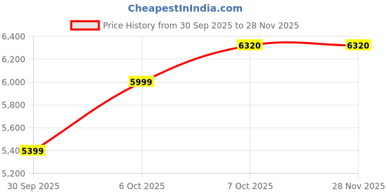 in.puma.com PUMA X RIPNDIP Men's Oversized Sweatpants puma Price History Graph from 30 Sep 2025 to 28 Nov 2025