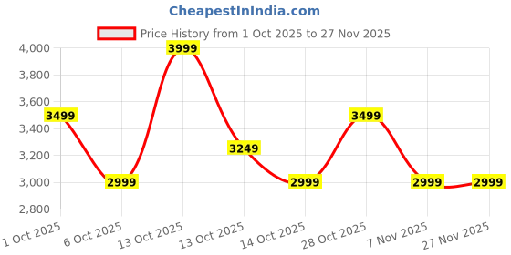in.puma.com PUMA x ROCKET LEAGUE Bag puma Price History Graph from 1 Oct 2025 to 27 Nov 2025