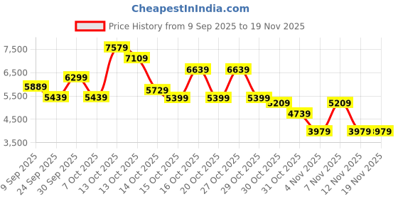 in.puma.com PUMA x ROCKET LEAGUE Men's Relaxed Fit Jacket puma Price History Graph from 9 Sep 2025 to 18 Nov 2025