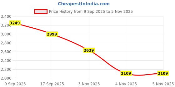 in.puma.com PUMA x ROCKET LEAGUE Men's Relaxed Fit Jersey puma Price History Graph from 9 Sep 2025 to 4 Nov 2025