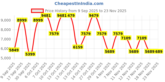 in.puma.com PUMA x ROCKET LEAGUE Men's Relaxed Fit Vest puma Price History Graph from 9 Sep 2025 to 23 Nov 2025