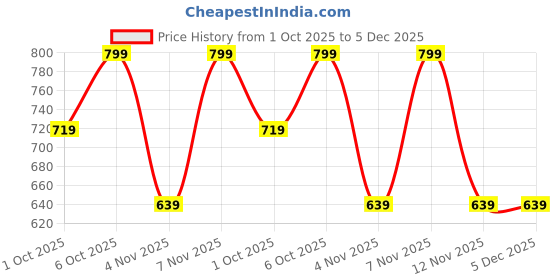 in.puma.com PUMA x Royal Challengers Bangalore Men's Cricket Cap puma Price History Graph from 1 Oct 2025 to 5 Dec 2025