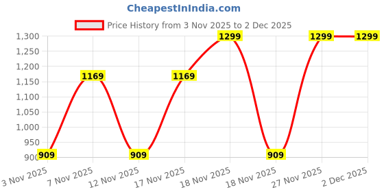 in.puma.com PUMA x Royal Challengers Bangalore Premium Men's Cap puma Price History Graph from 3 Nov 2025 to 2 Dec 2025