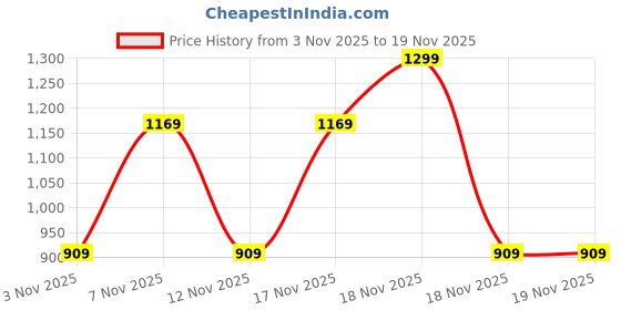 in.puma.com PUMA x Royal Challengers Bangalore Premium Men's Cap puma Price History Graph from 3 Nov 2025 to 19 Nov 2025