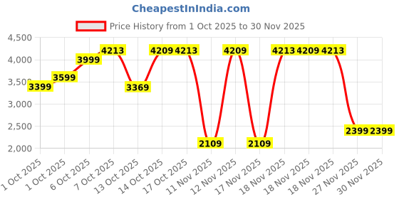 in.puma.com PUMA x SKEPTA Men's Relaxed Fit Cotton T-shirt puma Price History Graph from 1 Oct 2025 to 29 Nov 2025