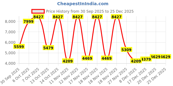 in.puma.com PUMA x SKEPTA Men's Relaxed Fit Hoodie puma Price History Graph from 30 Sep 2025 to 25 Dec 2025