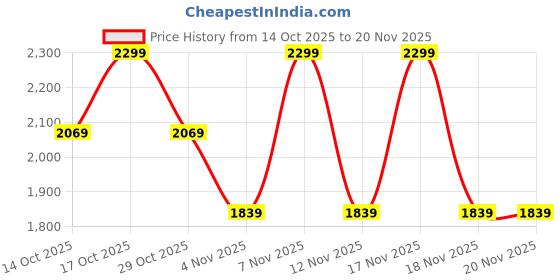 in.puma.com PUMA x SQUID GAME Flatbrim Cap puma Price History Graph from 14 Oct 2025 to 19 Nov 2025