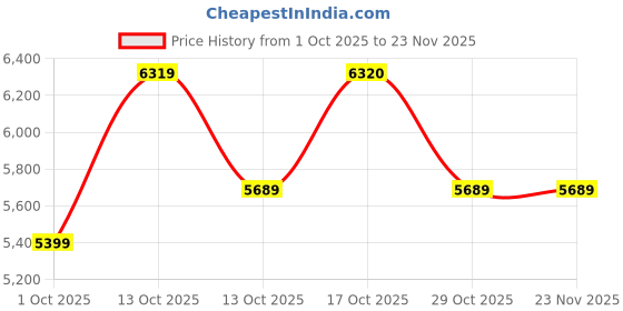 in.puma.com PUMA x SQUID GAME Men's Hoodie puma Price History Graph from 1 Oct 2025 to 23 Nov 2025