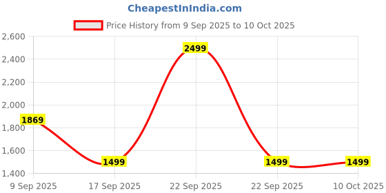 in.puma.com PUMA x TEENAGE MUTANT NINJA TURTLES 5-Panel Cap puma Price History Graph from 9 Sep 2025 to 10 Oct 2025