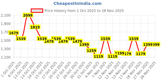 in.puma.com PUMA x TMNT All-Over Print Youth Relaxed Fit Tee puma Price History Graph from 1 Oct 2025 to 27 Nov 2025