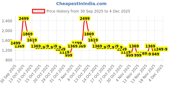 in.puma.com PUMA x TMNT Graphic Youth Relaxed Fit Tee puma Price History Graph from 30 Sep 2025 to 3 Dec 2025