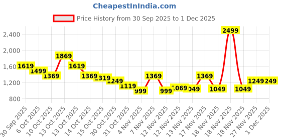 in.puma.com PUMA x TMNT Graphic Youth Relaxed Fit Tee puma Price History Graph from 30 Sep 2025 to 1 Dec 2025