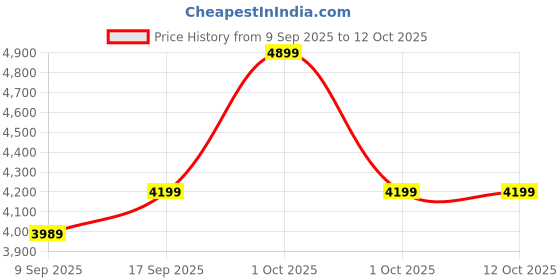 in.puma.com PUMA x TMNT Men's Graphic Crew Sweatshirt puma Price History Graph from 9 Sep 2025 to 12 Oct 2025