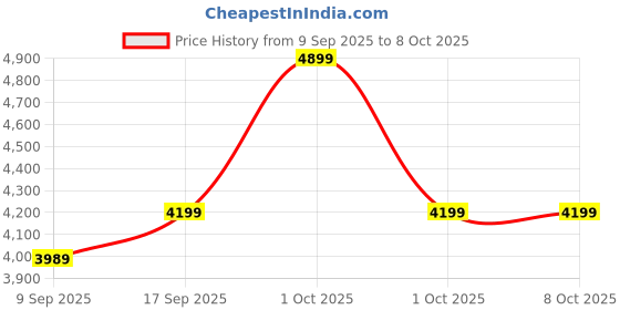 in.puma.com PUMA x TMNT Men's Graphic Crew Sweatshirt puma Price History Graph from 9 Sep 2025 to 8 Oct 2025