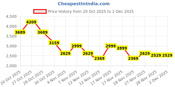 in.puma.com PUMA x TMNT Men's Relaxed 7" Shorts puma Price History Graph from 20 Oct 2025 to 2 Dec 2025