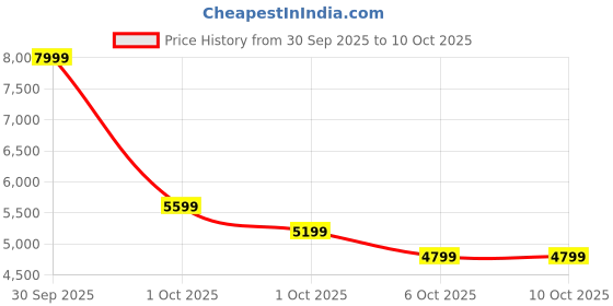 in.puma.com PUMA x TMNT PUMATECH Men's Relaxed Cargo Pants puma Price History Graph from 30 Sep 2025 to 10 Oct 2025