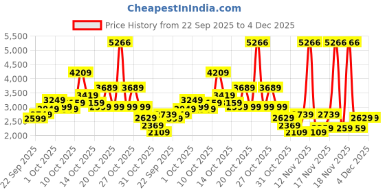 in.puma.com PUMA X TMNT Youth Graphic Relaxed Fit Crew-Neck Sweatshirt puma Price History Graph from 22 Sep 2025 to 4 Dec 2025